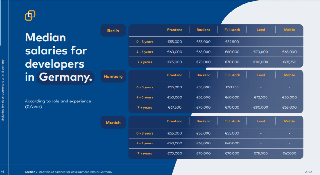 Median salaries for developers in Germany