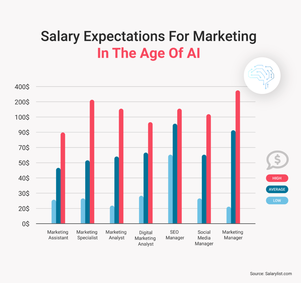 Is marketing a good career in the age of AI 2023 Salary expectations